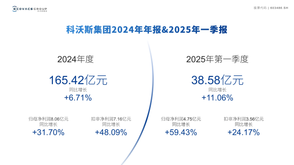 股票推荐配资 科沃斯2024年和2025年一季度净利润持续高增长 拟10派4.5元