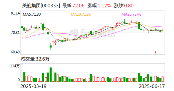 无手续费配资网 最高100亿元! 美的年内第三次出手回购, 七成回购股份将用于注销