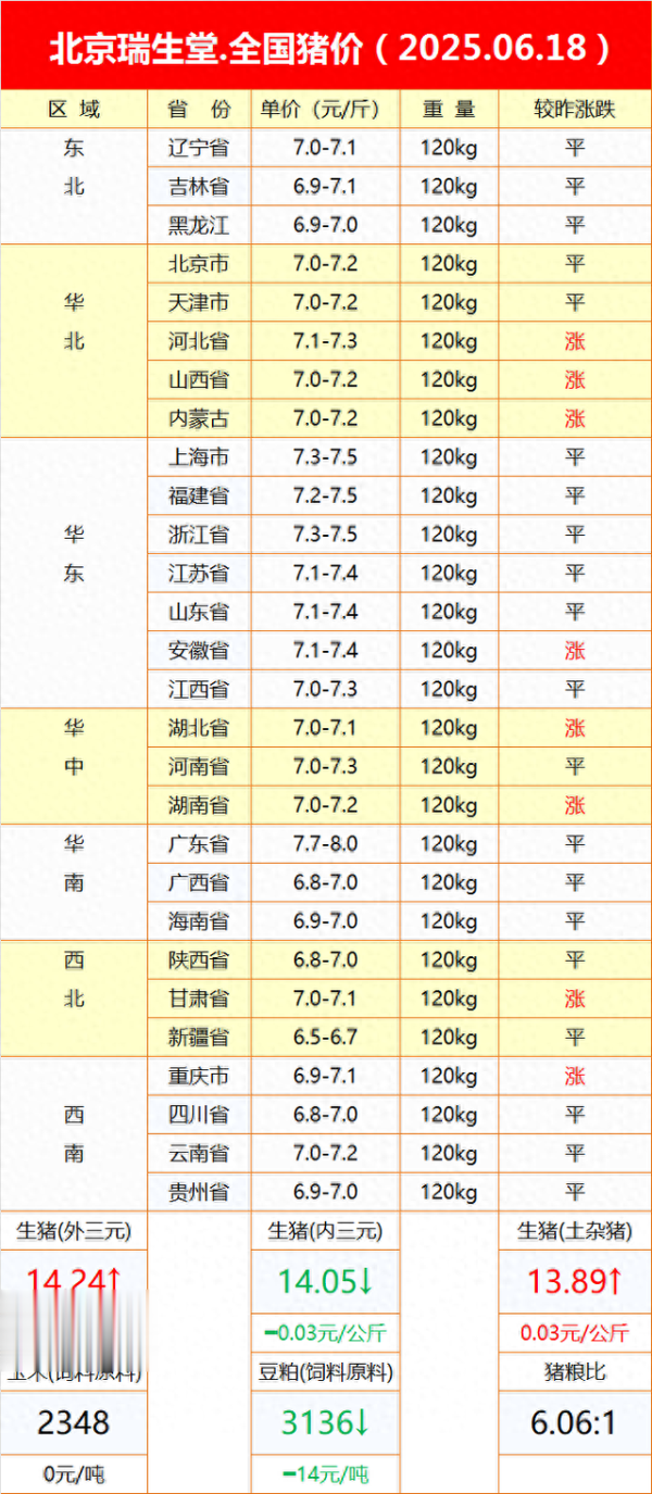 国内股票配资 全国猪价早知道 2025.06.18 猪价行情